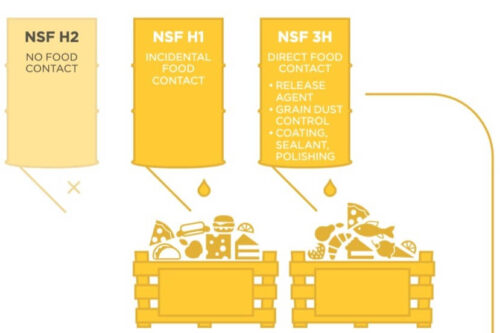 Lubricantes alimenticios libres de alérgenos Lubricantes libres de alérgenos
